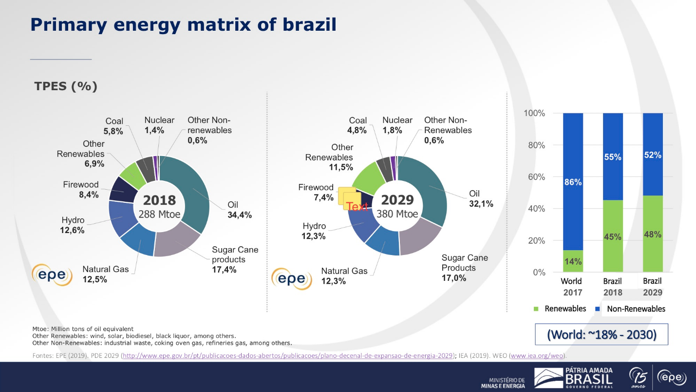 Brazil Energy